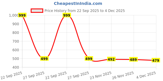 myntra.com niva fashion Gold-Plated Brass Artificial Stones & Beads Mangalsutra niva fashion Price History Graph from 22 Sep 2025 to 4 Dec 2025