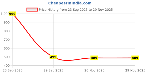 myntra.com niva fashion Gold-Plated Brass Artificial Stones & Beads Mangalsutra niva fashion Price History Graph from 23 Sep 2025 to 29 Nov 2025