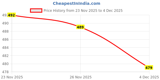 myntra.com niva fashion Gold-Plated Brass Artificial Stones & Beads Mangalsutra niva fashion Price History Graph from 23 Nov 2025 to 4 Dec 2025