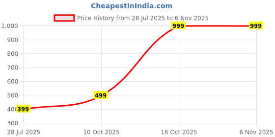 myntra.com niva fashion Gold-Plated Brass Jewellery Set niva fashion Price History Graph from 28 Jul 2025 to 2 Nov 2025