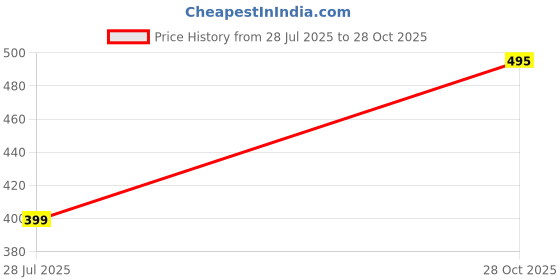 myntra.com niva fashion Gold-Plated Brass Jewellery Set niva fashion Price History Graph from 28 Jul 2025 to 28 Oct 2025