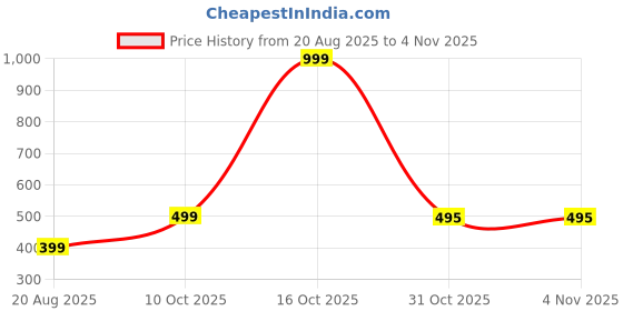 myntra.com niva fashion Gold-Plated Brass Jewellery Set niva fashion Price History Graph from 20 Aug 2025 to 3 Nov 2025