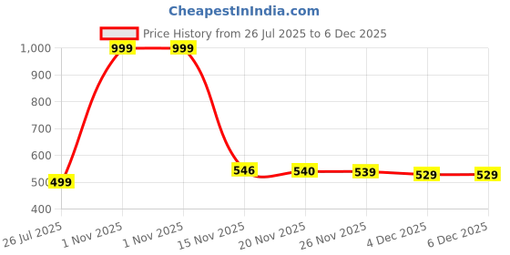 myntra.com Niva Fashion Gold-plated Brass Pendent and matching Earing set niva fashion Price History Graph from 26 Jul 2025 to 5 Dec 2025
