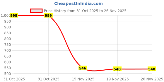 myntra.com Niva Fashion Gold-plated Brass Pendent and matching Earing set niva fashion Price History Graph from 31 Oct 2025 to 26 Nov 2025