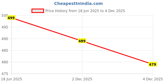 myntra.com niva fashion Gold-Plated Mangalsutra niva fashion Price History Graph from 18 Jun 2025 to 4 Dec 2025