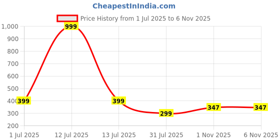 myntra.com niva fashion Oval Studs Earrings niva fashion Price History Graph from 1 Jul 2025 to 1 Nov 2025