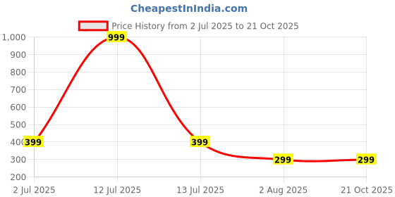 myntra.com niva fashion Star Shaped Studs Earrings niva fashion Price History Graph from 2 Jul 2025 to 21 Oct 2025