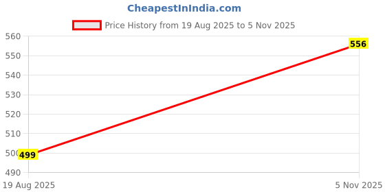 myntra.com niva fashion Women Gold-Plated With Black Artificial Beads Mangalsutra niva fashion Price History Graph from 19 Aug 2025 to 5 Nov 2025