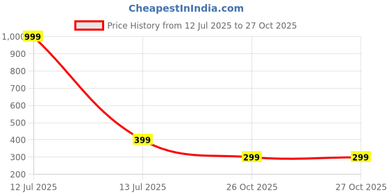 myntra.com niva fashion Women Silver Brooch niva fashion Price History Graph from 12 Jul 2025 to 27 Oct 2025