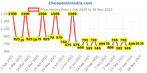myntra.com Nivasam 5-Pcs White Striped Cushions nivasam Price History Graph from 1 Feb 2025 to 27 Nov 2025