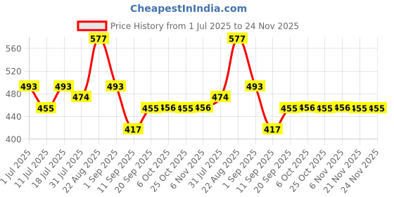 myntra.com Nivasam Beige & White Floral Printed 200 TC Double King Bedsheet Set-2.54 m X 2.28 m nivasam Price History Graph from 1 Jul 2025 to 23 Nov 2025