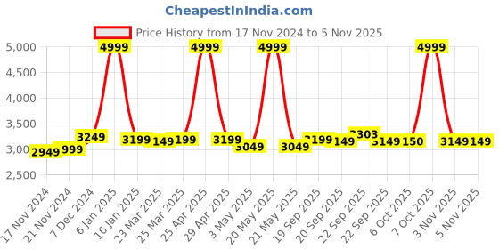 myntra.com Nivasam Black & Grey Floral Mink Heavy Winter Single Bed Blanket nivasam Price History Graph from 17 Nov 2024 to 3 Nov 2025
