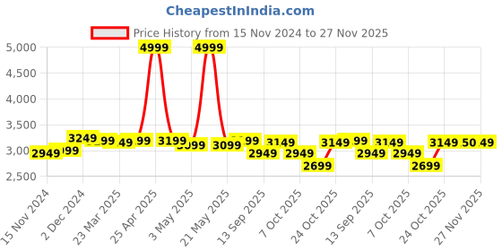myntra.com Nivasam Black & Red Mink Heavy Winter Single Bed Blanket nivasam Price History Graph from 15 Nov 2024 to 27 Nov 2025
