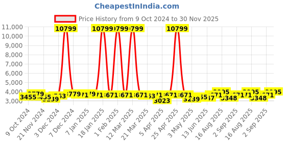 myntra.com Nivasam Blue & White Ethnic Motifs Mink Heavy Winter Double Bed Blanket nivasam Price History Graph from 9 Oct 2024 to 30 Nov 2025