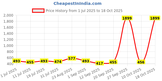myntra.com Nivasam Blue & White Ethnic Motifs Printed 200 TC Double King Bedsheet Set-2.54 m X 2.28 m nivasam Price History Graph from 1 Jul 2025 to 18 Oct 2025