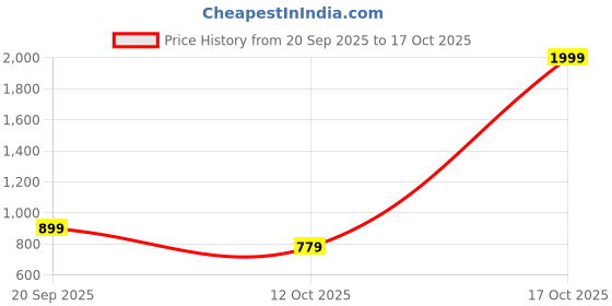 myntra.com Nivasam Brown & Beige Abstract Printed Mink Mild Winter 500 GSM Single Bed Blanket nivasam Price History Graph from 20 Sep 2025 to 17 Oct 2025