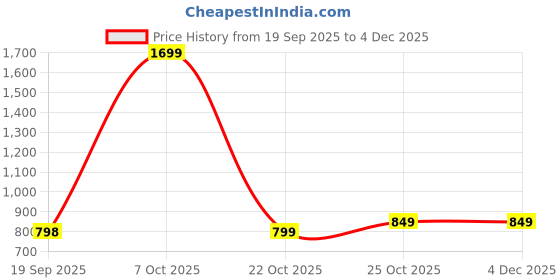 myntra.com Nivasam Brown Geometric Mink Mild Winter 450 GSM Single Bed Blanket nivasam Price History Graph from 19 Sep 2025 to 4 Dec 2025