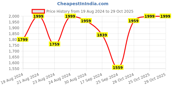 myntra.com Nivasam Brown Ribbed Dual Sided Double King Duvet Cover nivasam Price History Graph from 19 Aug 2024 to 29 Oct 2025