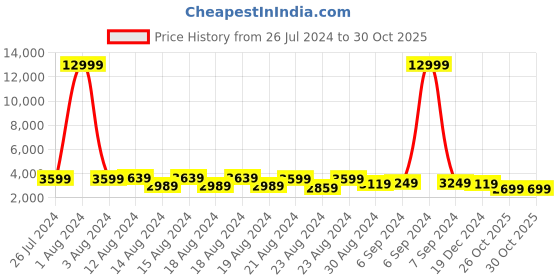 myntra.com Nivasam Brown Striped Heavy Winter Double Bed Quilt nivasam Price History Graph from 26 Jul 2024 to 30 Oct 2025