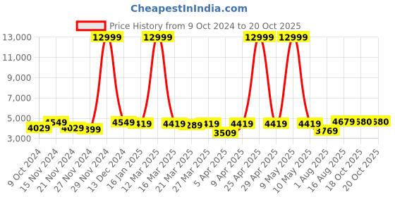 myntra.com Nivasam Cream-Coloured & Brown Mink Heavy Winter Double Bed Blanket nivasam Price History Graph from 9 Oct 2024 to 20 Oct 2025