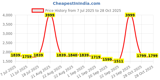 myntra.com Nivasam Gloss Champagne Cotton 300 TC King Bedsheet with 2 Pillow Covers-2.74 m x 2.74 m nivasam Price History Graph from 7 Jul 2025 to 28 Oct 2025