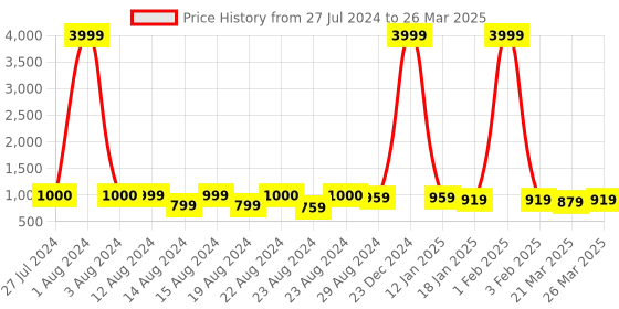 myntra.com Nivasam Green 5 Pieces Peacock Printed Rectangle Table Placemats nivasam Price History Graph from 27 Jul 2024 to 26 Mar 2025