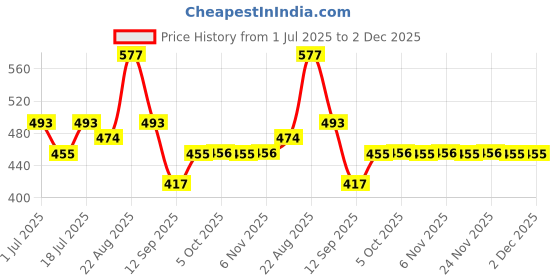 myntra.com Nivasam Green & White Ethnic Motifs Printed 200 TC Double King Bedsheet Set-2.54m X 2.28m nivasam Price History Graph from 1 Jul 2025 to 2 Dec 2025
