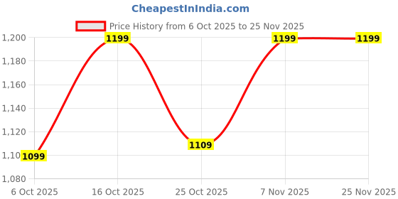 myntra.com Nivasam Grey Abstract Printed Mink Mild Winter 500 GSM Blanket nivasam Price History Graph from 6 Oct 2025 to 24 Nov 2025