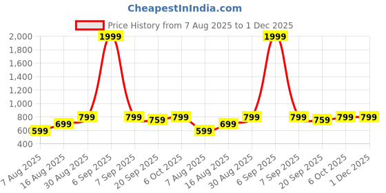 myntra.com Nivasam Grey & White 400 TC King Bedsheet with 2 Pillow Covers nivasam Price History Graph from 7 Aug 2025 to 30 Nov 2025