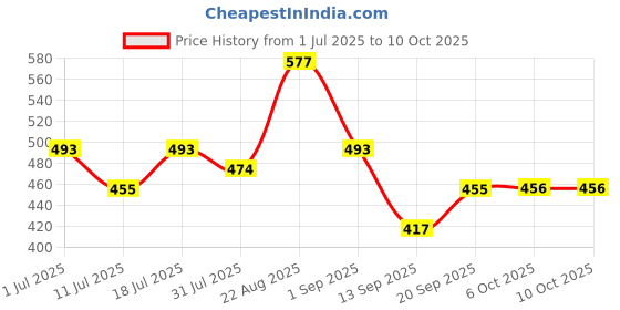 myntra.com Nivasam Grey & White Geometric Printed 200 TC Double King Bedsheet Set-2.54 m X 2.28 m nivasam Price History Graph from 1 Jul 2025 to 9 Oct 2025