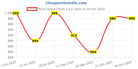 myntra.com Nivasam Grey Geometric Fleece AC Room 300 GSM Double Bed Blanket nivasam Price History Graph from 1 Jun 2025 to 24 Oct 2025