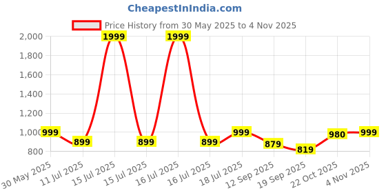 myntra.com Nivasam Grey Geometric Fleece AC Room 300 GSM Double Bed Blanket nivasam Price History Graph from 30 May 2025 to 3 Nov 2025