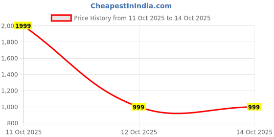 myntra.com Nivasam Grey Geometric Mink Mild Winter 500 GSM Blanket nivasam Price History Graph from 11 Oct 2025 to 13 Oct 2025