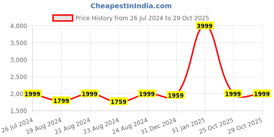 myntra.com Nivasam Grey Ribbed Double Sided Double King Duvet Cover nivasam Price History Graph from 26 Jul 2024 to 29 Oct 2025