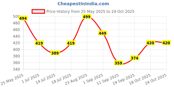 myntra.com Nivasam Havemore Peach & Black Animal Poly Cotton 162 TC King Bedsheet Set 2.28 m x 2.54 m nivasam Price History Graph from 25 May 2025 to 24 Oct 2025