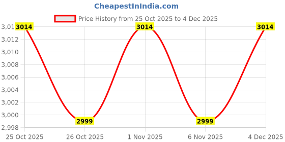 myntra.com Nivasam Mauve & Cream Striped Mink Mild Winter Blanket nivasam Price History Graph from 25 Oct 2025 to 4 Dec 2025