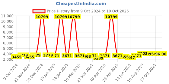 myntra.com Nivasam Mauve & White Mink Heavy Winter Double Bed Blanket nivasam Price History Graph from 9 Oct 2024 to 19 Oct 2025