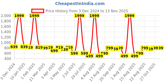 myntra.com Nivasam Off White & Green Floral 400 TC King Bedsheet with 2 Pillow Covers nivasam Price History Graph from 3 Dec 2024 to 13 Nov 2025
