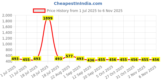 myntra.com Nivasam Off White & Maroon Floral Printed 200 TC Double King Bedsheet Set-2.54 m X 2.28 m nivasam Price History Graph from 1 Jul 2025 to 5 Nov 2025