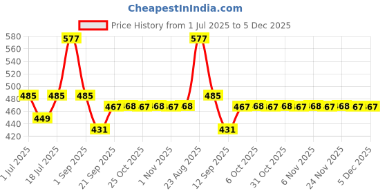 myntra.com Nivasam Pindrop Beige & Blue Printed 200 TC King Bedsheet Set 2.28m x 2.54m nivasam Price History Graph from 1 Jul 2025 to 5 Dec 2025