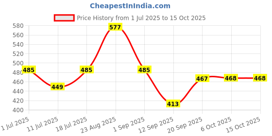 myntra.com Nivasam Pindrop Beige & Brown Printed 200 TC King Bedsheet Set 2.28m x 2.54m nivasam Price History Graph from 1 Jul 2025 to 15 Oct 2025