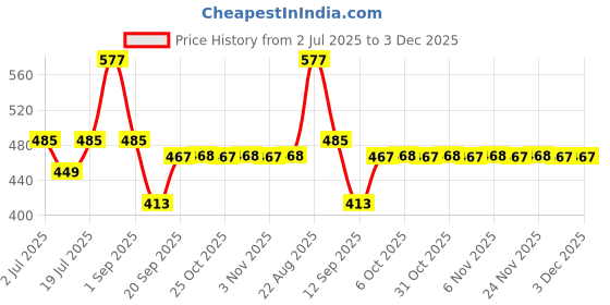 myntra.com Nivasam Pindrop Coral & Pink Ethnic Motifs Printed 200 TC King Bedsheet Set 2.28m x 2.54m nivasam Price History Graph from 2 Jul 2025 to 2 Dec 2025