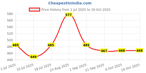 myntra.com Nivasam Pindrop Grey & Blue Printed 200 TC King Bedsheet Set 2.28m x 2.54m nivasam Price History Graph from 1 Jul 2025 to 19 Oct 2025