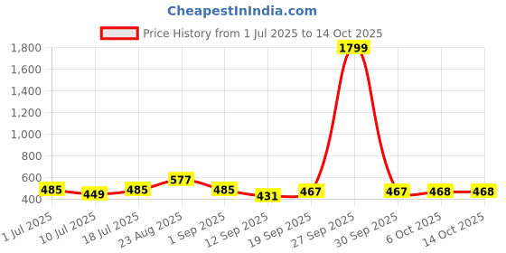 myntra.com Nivasam Pindrop Grey & White Printed 200 TC King Bedsheet Set 2.28m x 2.54m nivasam Price History Graph from 1 Jul 2025 to 14 Oct 2025