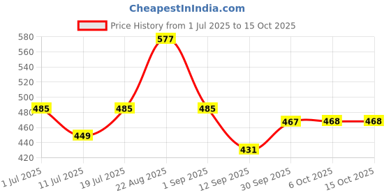 myntra.com Nivasam Pindrop Lavender & Pink Printed 200 TC King Bedsheet Set 2.28m x 2.54m nivasam Price History Graph from 1 Jul 2025 to 15 Oct 2025