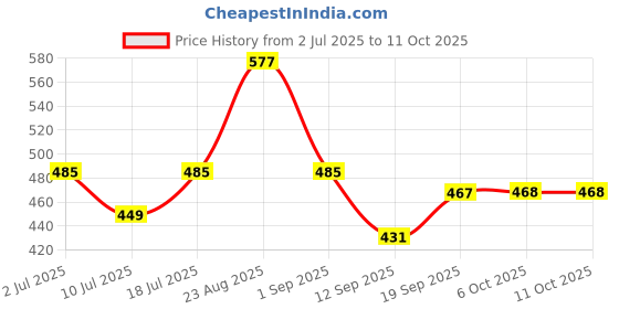 myntra.com Nivasam Pindrop Mustard & Brown Printed 200 TC King Bedsheet Set 2.28m x 2.54m nivasam Price History Graph from 2 Jul 2025 to 11 Oct 2025