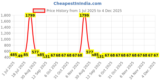 myntra.com Nivasam Pindrop Off White & Blue Printed 200 TC King Bedsheet Set 2.28m x 2.54m nivasam Price History Graph from 1 Jul 2025 to 4 Dec 2025