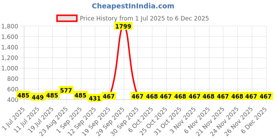 myntra.com Nivasam Pindrop White & Blue Printed 200 TC King Bedsheet Set 2.28m x 2.54m nivasam Price History Graph from 1 Jul 2025 to 5 Dec 2025