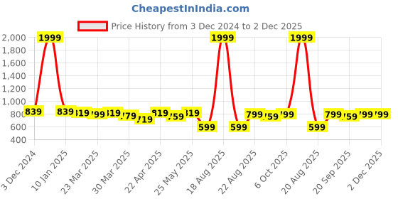 myntra.com Nivasam Pink & White Floral Printed 400 TC King Bedsheet Set nivasam Price History Graph from 3 Dec 2024 to 1 Dec 2025