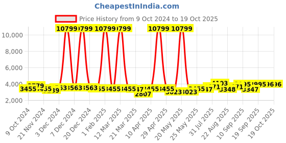 myntra.com Nivasam Pink & White Mink Heavy Winter Double Bed Blanket nivasam Price History Graph from 9 Oct 2024 to 19 Oct 2025